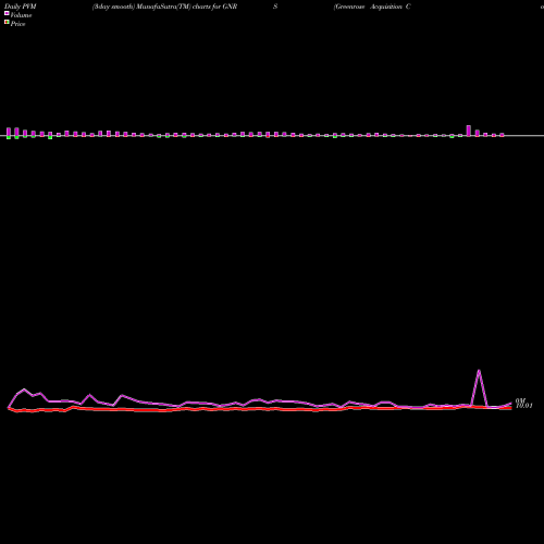 PVM Price Volume Measure charts Greenrose Acquisition Corp GNRS share NASDAQ Stock Exchange 