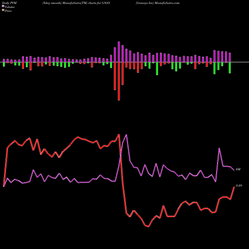 PVM Price Volume Measure charts Genasys Inc GNSS share NASDAQ Stock Exchange 