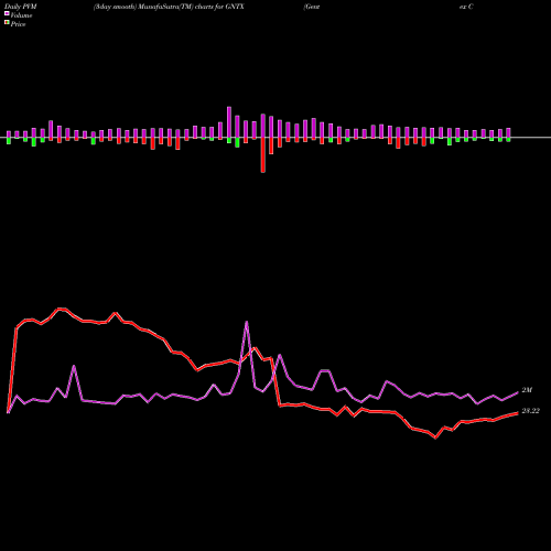 PVM Price Volume Measure charts Gentex Corporation GNTX share NASDAQ Stock Exchange 