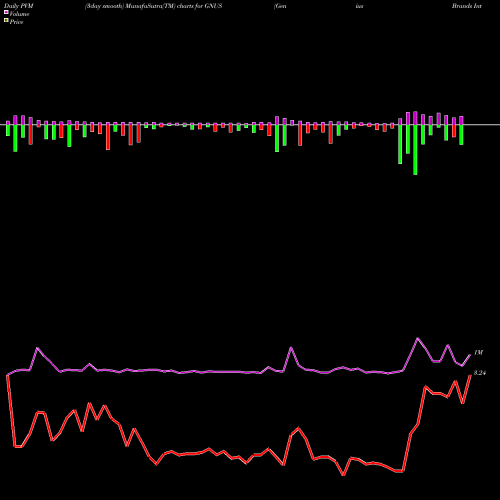 PVM Price Volume Measure charts Genius Brands International, Inc. GNUS share NASDAQ Stock Exchange 