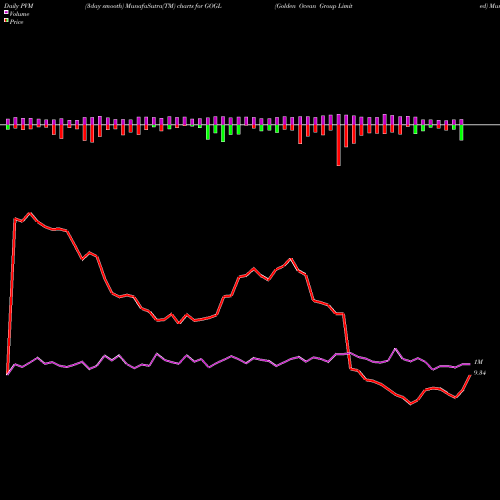 PVM Price Volume Measure charts Golden Ocean Group Limited GOGL share NASDAQ Stock Exchange 