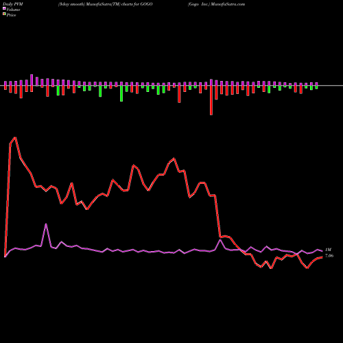 PVM Price Volume Measure charts Gogo Inc. GOGO share NASDAQ Stock Exchange 