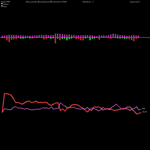 PVM Price Volume Measure charts Gladstone Commercial Corporation GOOD share NASDAQ Stock Exchange 