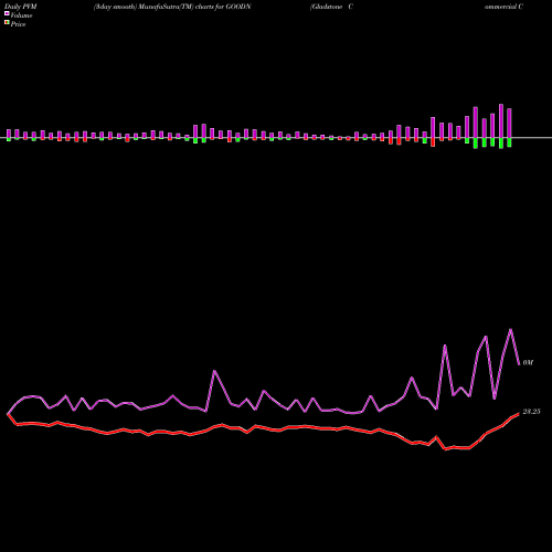 PVM Price Volume Measure charts Gladstone Commercial Corporation GOODN share NASDAQ Stock Exchange 
