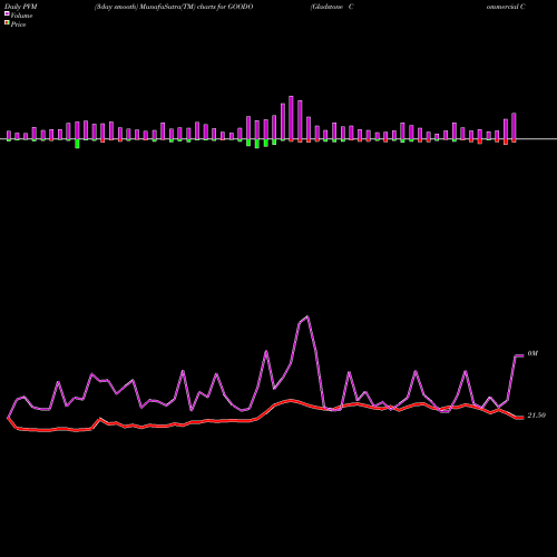 PVM Price Volume Measure charts Gladstone Commercial Corporation GOODO share NASDAQ Stock Exchange 