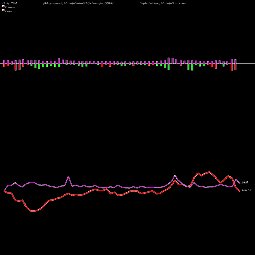 PVM Price Volume Measure charts Alphabet Inc. GOOG share NASDAQ Stock Exchange 