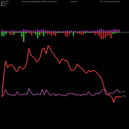 PVM Price Volume Measure charts Gossamer Bio, Inc. GOSS share NASDAQ Stock Exchange 