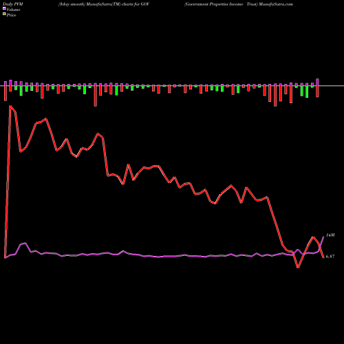 PVM Price Volume Measure charts Government Properties Income Trust GOV share NASDAQ Stock Exchange 