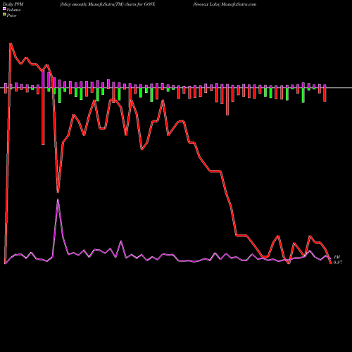 PVM Price Volume Measure charts Geovax Labs GOVX share NASDAQ Stock Exchange 