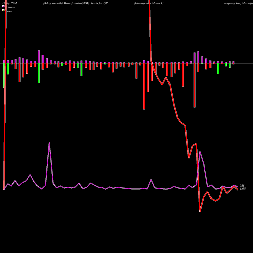PVM Price Volume Measure charts Greenpower Motor Company Inc GP share NASDAQ Stock Exchange 