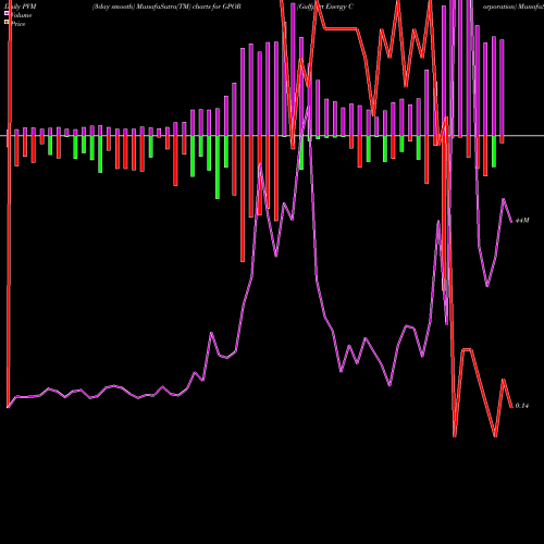 PVM Price Volume Measure charts Gulfport Energy Corporation GPOR share NASDAQ Stock Exchange 
