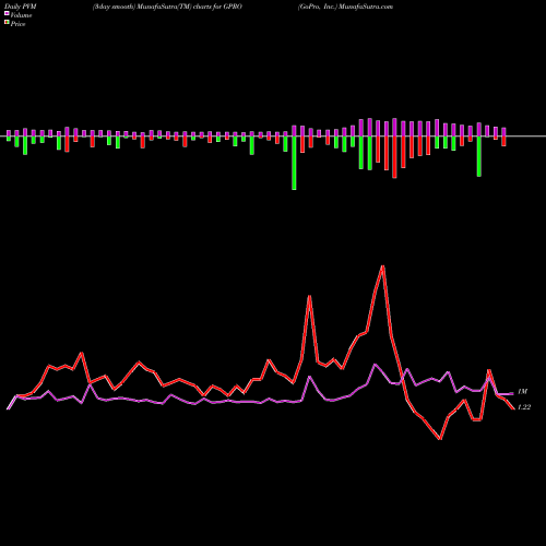 PVM Price Volume Measure charts GoPro, Inc. GPRO share NASDAQ Stock Exchange 