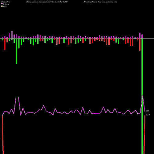 PVM Price Volume Measure charts Graybug Vision Inc GRAY share NASDAQ Stock Exchange 