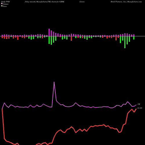 PVM Price Volume Measure charts Green Brick Partners, Inc. GRBK share NASDAQ Stock Exchange 
