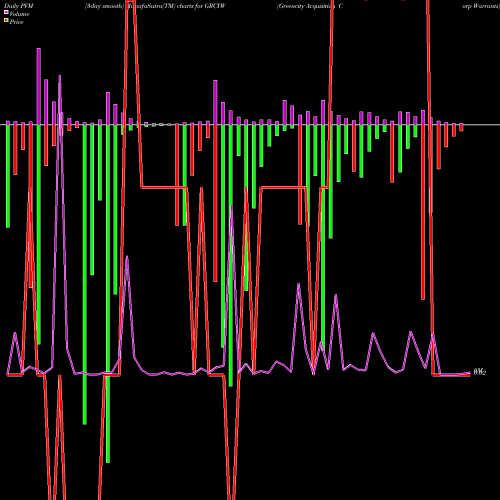 PVM Price Volume Measure charts Greencity Acquisition Corp Warrants GRCYW share NASDAQ Stock Exchange 