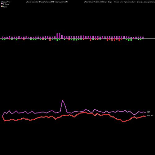 PVM Price Volume Measure charts First Trust NASDAQ Clean Edge Smart Grid Infrastructure Index  GRID share NASDAQ Stock Exchange 