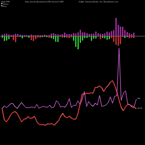PVM Price Volume Measure charts Griffin Industrial Realty, Inc. GRIF share NASDAQ Stock Exchange 