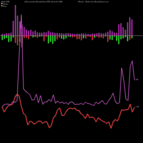 PVM Price Volume Measure charts Muscle Maker Inc GRIL share NASDAQ Stock Exchange 