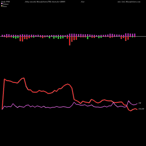 PVM Price Volume Measure charts Garmin Ltd. GRMN share NASDAQ Stock Exchange 