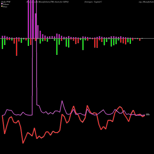 PVM Price Volume Measure charts Greenpro Capital Corp. GRNQ share NASDAQ Stock Exchange 
