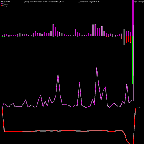 PVM Price Volume Measure charts Greenvision Acquisition Corp GRNV share NASDAQ Stock Exchange 