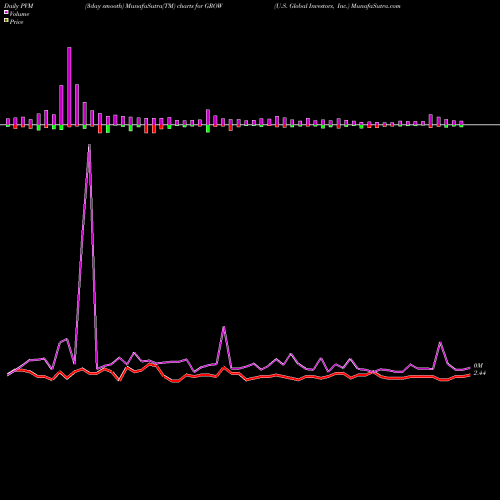 PVM Price Volume Measure charts U.S. Global Investors, Inc. GROW share NASDAQ Stock Exchange 