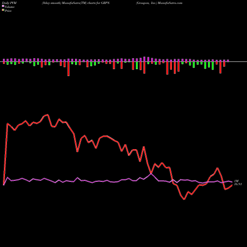 PVM Price Volume Measure charts Groupon, Inc. GRPN share NASDAQ Stock Exchange 
