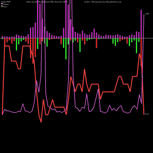 PVM Price Volume Measure charts Galera Therapeutics Inc GRTX share NASDAQ Stock Exchange 