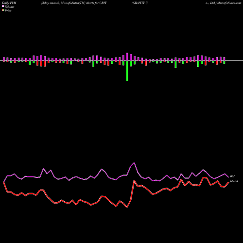 PVM Price Volume Measure charts GRAVITY Co., Ltd. GRVY share NASDAQ Stock Exchange 