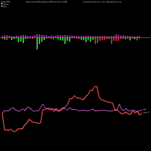 PVM Price Volume Measure charts Goosehead Insurance, Inc. GSHD share NASDAQ Stock Exchange 