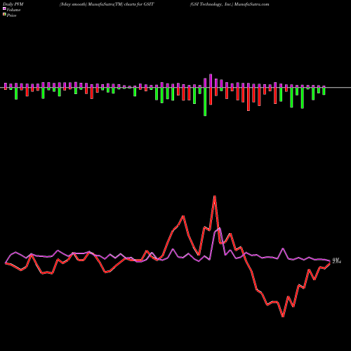 PVM Price Volume Measure charts GSI Technology, Inc. GSIT share NASDAQ Stock Exchange 
