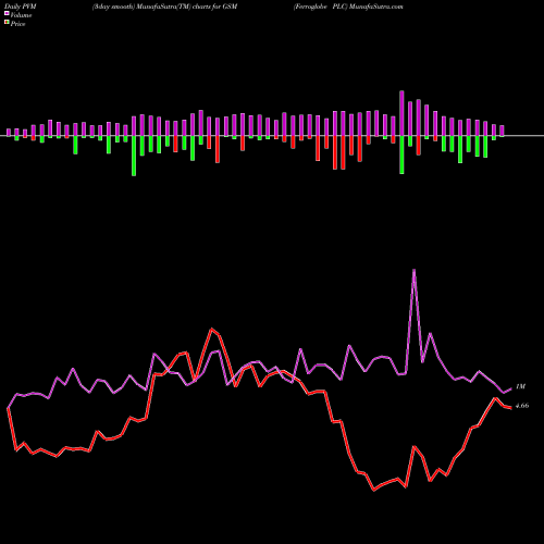 PVM Price Volume Measure charts Ferroglobe PLC GSM share NASDAQ Stock Exchange 