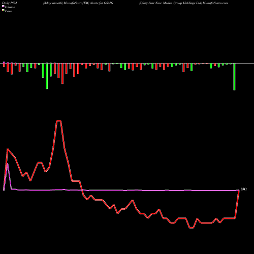 PVM Price Volume Measure charts Glory Star New Media Group Holdings Ltd GSMG share NASDAQ Stock Exchange 