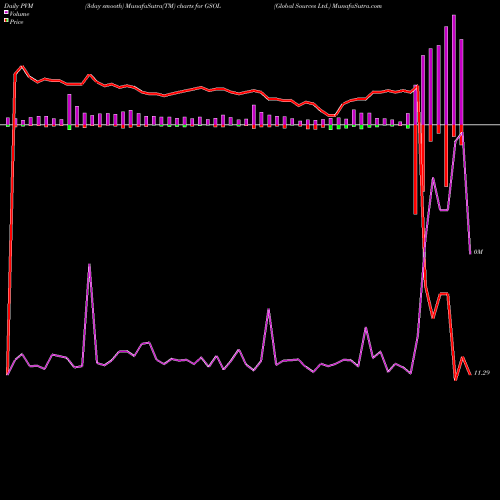 PVM Price Volume Measure charts Global Sources Ltd. GSOL share NASDAQ Stock Exchange 
