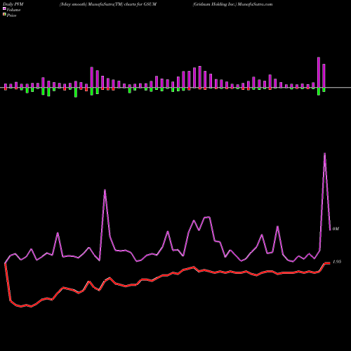 PVM Price Volume Measure charts Gridsum Holding Inc. GSUM share NASDAQ Stock Exchange 