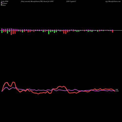 PVM Price Volume Measure charts GSV Capital Corp GSVC share NASDAQ Stock Exchange 