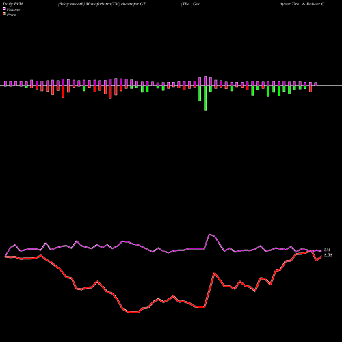 PVM Price Volume Measure charts The Goodyear Tire & Rubber Company GT share NASDAQ Stock Exchange 