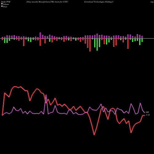PVM Price Volume Measure charts Greenland Technologies Holding Corp GTEC share NASDAQ Stock Exchange 