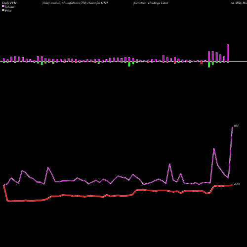 PVM Price Volume Measure charts Genetron Holdings Limited ADR GTH share NASDAQ Stock Exchange 