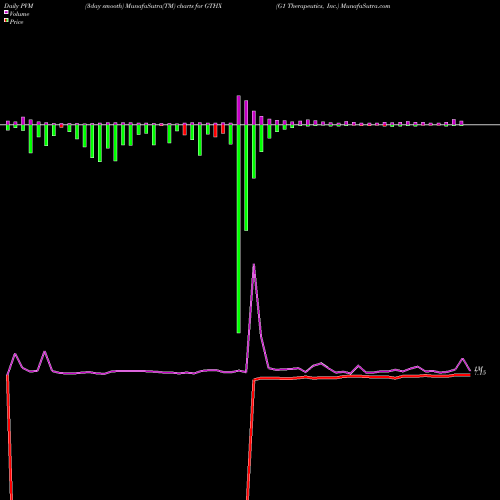 PVM Price Volume Measure charts G1 Therapeutics, Inc. GTHX share NASDAQ Stock Exchange 