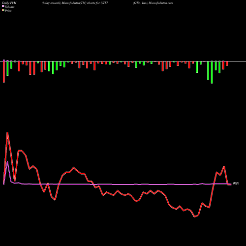 PVM Price Volume Measure charts GTx, Inc. GTXI share NASDAQ Stock Exchange 