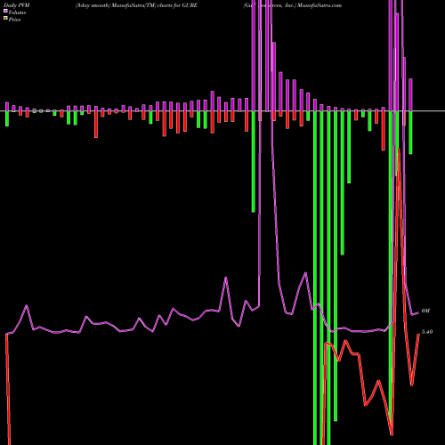 PVM Price Volume Measure charts Gulf Resources, Inc. GURE share NASDAQ Stock Exchange 