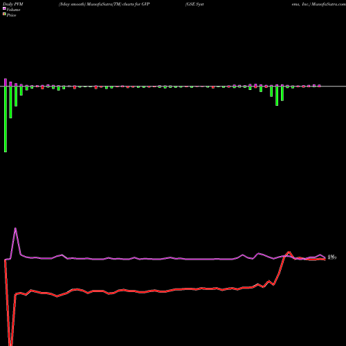 PVM Price Volume Measure charts GSE Systems, Inc. GVP share NASDAQ Stock Exchange 