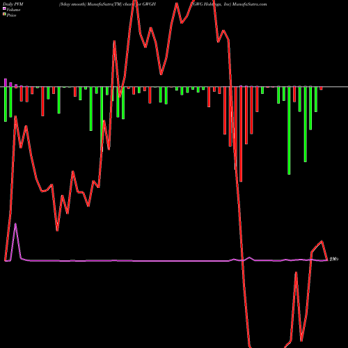 PVM Price Volume Measure charts GWG Holdings, Inc GWGH share NASDAQ Stock Exchange 