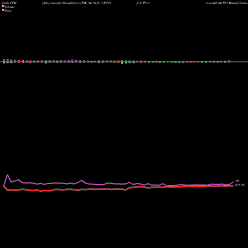 PVM Price Volume Measure charts GW Pharmaceuticals Plc GWPH share NASDAQ Stock Exchange 