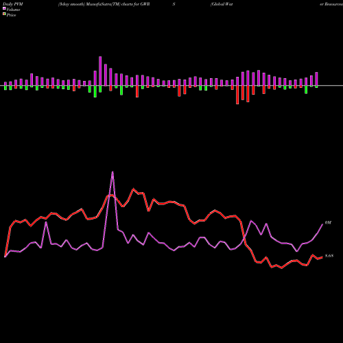 PVM Price Volume Measure charts Global Water Resources, Inc. GWRS share NASDAQ Stock Exchange 