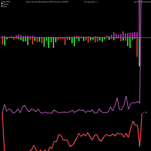 PVM Price Volume Measure charts Gx Acquisiton Corp WT GXGXW share NASDAQ Stock Exchange 