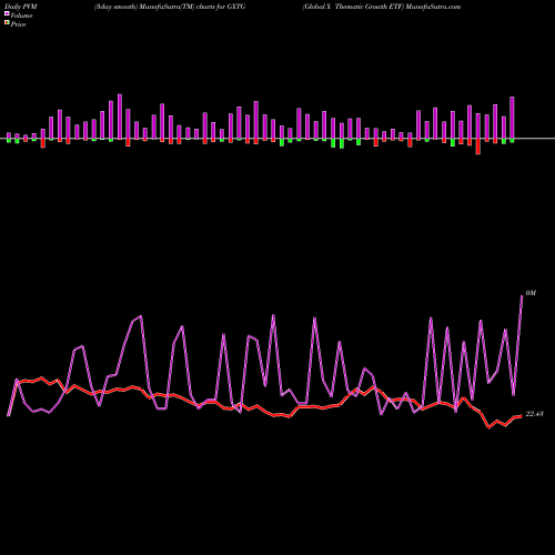 PVM Price Volume Measure charts Global X Thematic Growth ETF GXTG share NASDAQ Stock Exchange 