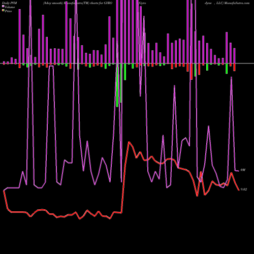 PVM Price Volume Measure charts Gyrodyne , LLC GYRO share NASDAQ Stock Exchange 