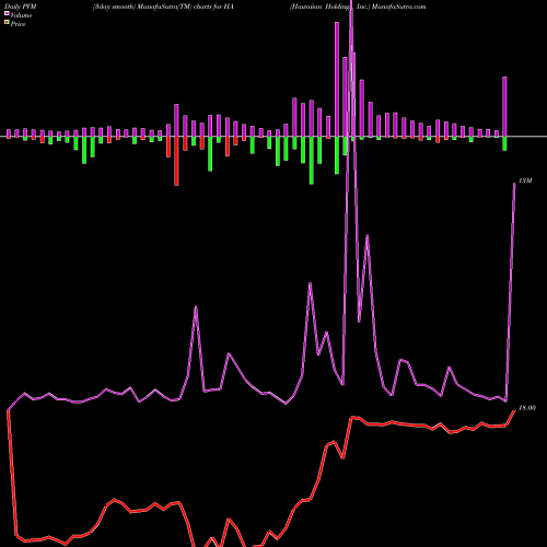 PVM Price Volume Measure charts Hawaiian Holdings, Inc. HA share NASDAQ Stock Exchange 